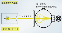 精確測定透明材料霧度/透過率的核心利器——霧度計(jì)