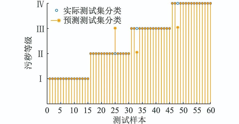 基于高光譜技術(shù)的陶瓷絕緣子污穢等級檢測