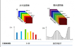 高光譜和多光譜的區(qū)別是什么？