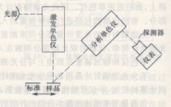 熒光材料的顏色測(cè)量