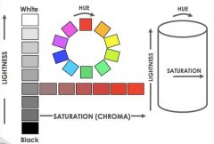 顏色基礎(chǔ)知識(shí)——Lab、Lch色立體空間