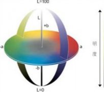 顏色基礎(chǔ)知識——各色空間優(yōu)缺點分析